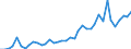 Handelsstrom: Exporte / Maßeinheit: Werte / Partnerland: World / Meldeland: Germany