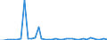 Flow: Exports / Measure: Values / Partner Country: World / Reporting Country: Iceland