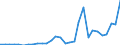 Flow: Exports / Measure: Values / Partner Country: World / Reporting Country: Latvia