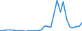 Flow: Exports / Measure: Values / Partner Country: World / Reporting Country: Lithuania