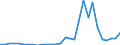 Handelsstrom: Exporte / Maßeinheit: Werte / Partnerland: World / Meldeland: Lithuania