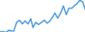 Flow: Exports / Measure: Values / Partner Country: World / Reporting Country: New Zealand