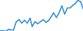 Handelsstrom: Exporte / Maßeinheit: Werte / Partnerland: World / Meldeland: New Zealand