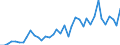 Flow: Exports / Measure: Values / Partner Country: World / Reporting Country: Portugal