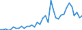 Flow: Exports / Measure: Values / Partner Country: World / Reporting Country: Sweden