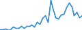 Handelsstrom: Exporte / Maßeinheit: Werte / Partnerland: World / Meldeland: Sweden