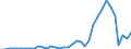 Flow: Exports / Measure: Values / Partner Country: Indonesia / Reporting Country: Australia