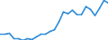 Flow: Exports / Measure: Values / Partner Country: World / Reporting Country: Austria