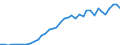 Flow: Exports / Measure: Values / Partner Country: World / Reporting Country: Canada