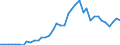 Flow: Exports / Measure: Values / Partner Country: World / Reporting Country: Germany