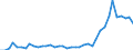 Flow: Exports / Measure: Values / Partner Country: World / Reporting Country: Greece