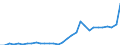 Flow: Exports / Measure: Values / Partner Country: World / Reporting Country: Hungary