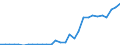 Flow: Exports / Measure: Values / Partner Country: World / Reporting Country: Latvia