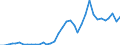 Flow: Exports / Measure: Values / Partner Country: World / Reporting Country: New Zealand