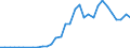 Flow: Exports / Measure: Values / Partner Country: World / Reporting Country: Poland