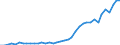 Flow: Exports / Measure: Values / Partner Country: World / Reporting Country: Portugal