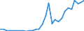 Flow: Exports / Measure: Values / Partner Country: World / Reporting Country: Slovenia