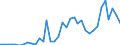 Flow: Exports / Measure: Values / Partner Country: World / Reporting Country: Sweden