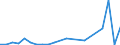 Flow: Exports / Measure: Values / Partner Country: Denmark / Reporting Country: Estonia