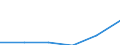 Flow: Exports / Measure: Values / Partner Country: Denmark / Reporting Country: Hungary