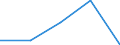 Flow: Exports / Measure: Values / Partner Country: Denmark / Reporting Country: Latvia