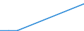 Flow: Exports / Measure: Values / Partner Country: Denmark / Reporting Country: Lithuania