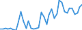 Flow: Exports / Measure: Values / Partner Country: World / Reporting Country: Denmark