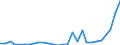 Flow: Exports / Measure: Values / Partner Country: World / Reporting Country: Estonia