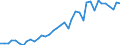 Flow: Exports / Measure: Values / Partner Country: World / Reporting Country: Germany