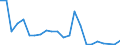 Handelsstrom: Exporte / Maßeinheit: Werte / Partnerland: World / Meldeland: Israel