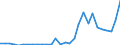 Flow: Exports / Measure: Values / Partner Country: World / Reporting Country: Latvia