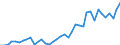 Handelsstrom: Exporte / Maßeinheit: Werte / Partnerland: World / Meldeland: Netherlands