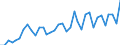 Handelsstrom: Exporte / Maßeinheit: Werte / Partnerland: World / Meldeland: New Zealand