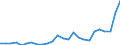 Flow: Exports / Measure: Values / Partner Country: World / Reporting Country: Slovakia