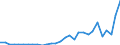 Flow: Exports / Measure: Values / Partner Country: World / Reporting Country: Slovenia