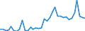 Flow: Exports / Measure: Values / Partner Country: World / Reporting Country: Sweden