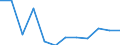 Flow: Exports / Measure: Values / Partner Country: Belgium, Luxembourg / Reporting Country: Luxembourg