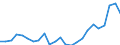 Flow: Exports / Measure: Values / Partner Country: Belgium, Luxembourg / Reporting Country: Netherlands