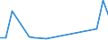 Flow: Exports / Measure: Values / Partner Country: Belgium, Luxembourg / Reporting Country: Turkey