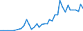 Handelsstrom: Exporte / Maßeinheit: Werte / Partnerland: Brunei Darussalam / Meldeland: Netherlands