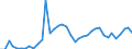 Handelsstrom: Exporte / Maßeinheit: Werte / Partnerland: World / Meldeland: Canada