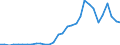 Handelsstrom: Exporte / Maßeinheit: Werte / Partnerland: World / Meldeland: Czech Rep.