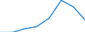 Flow: Exports / Measure: Values / Partner Country: World / Reporting Country: EU 28-Extra EU