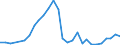 Handelsstrom: Exporte / Maßeinheit: Werte / Partnerland: World / Meldeland: Estonia