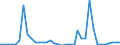 Flow: Exports / Measure: Values / Partner Country: World / Reporting Country: Finland