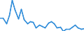 Flow: Exports / Measure: Values / Partner Country: World / Reporting Country: Hungary