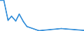 Flow: Exports / Measure: Values / Partner Country: World / Reporting Country: Israel