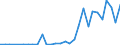 Flow: Exports / Measure: Values / Partner Country: World / Reporting Country: Latvia