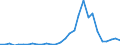 Flow: Exports / Measure: Values / Partner Country: World / Reporting Country: Lithuania