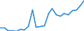 Flow: Exports / Measure: Values / Partner Country: World / Reporting Country: Luxembourg